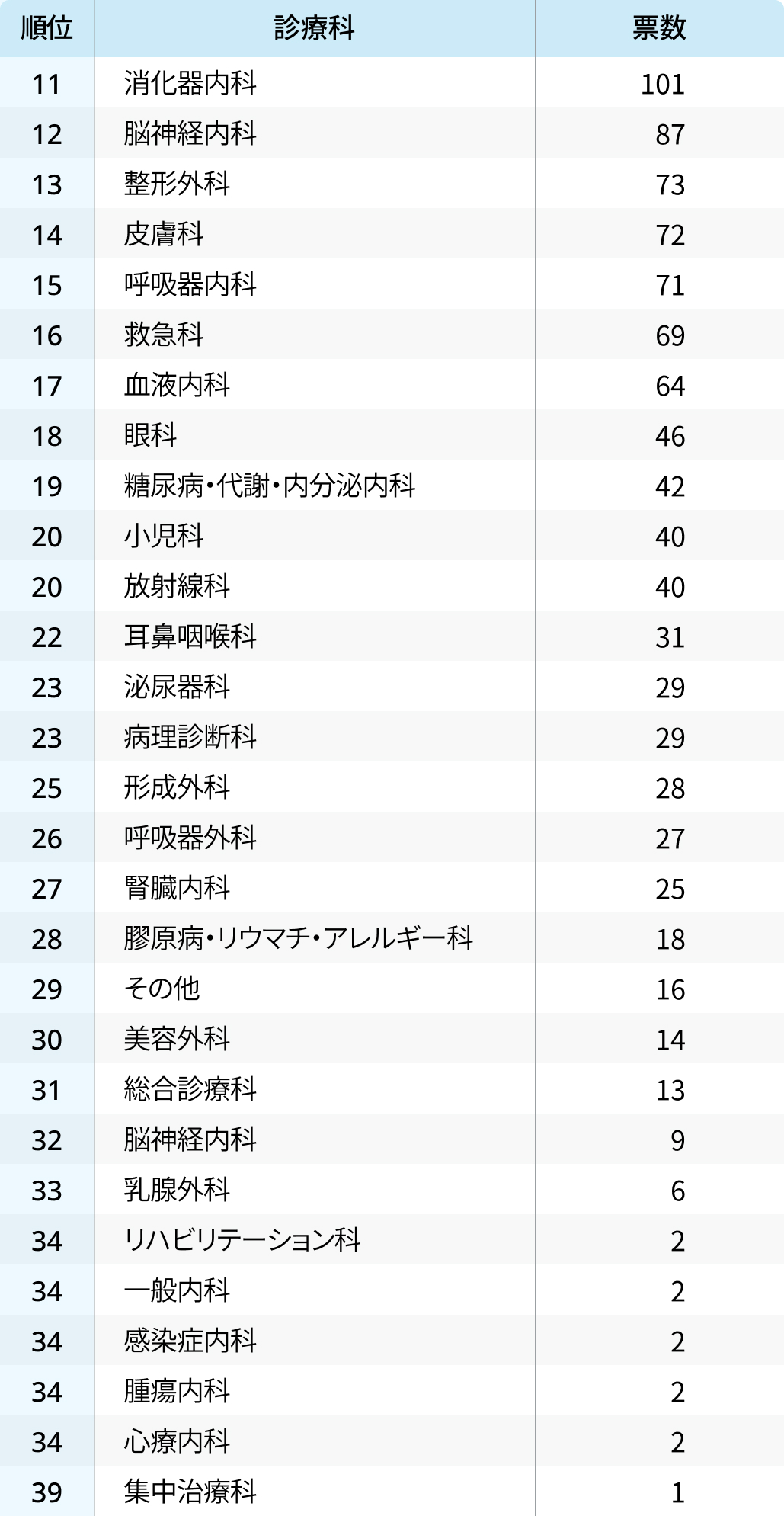 医局の雰囲気が悪そうなのは？診療科イメージランキング①