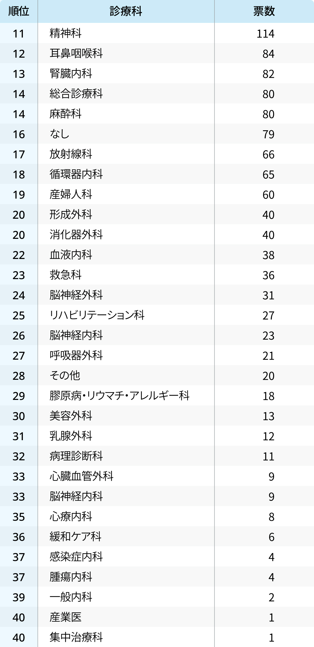 医局の雰囲気が悪そうなのは？診療科イメージランキング①