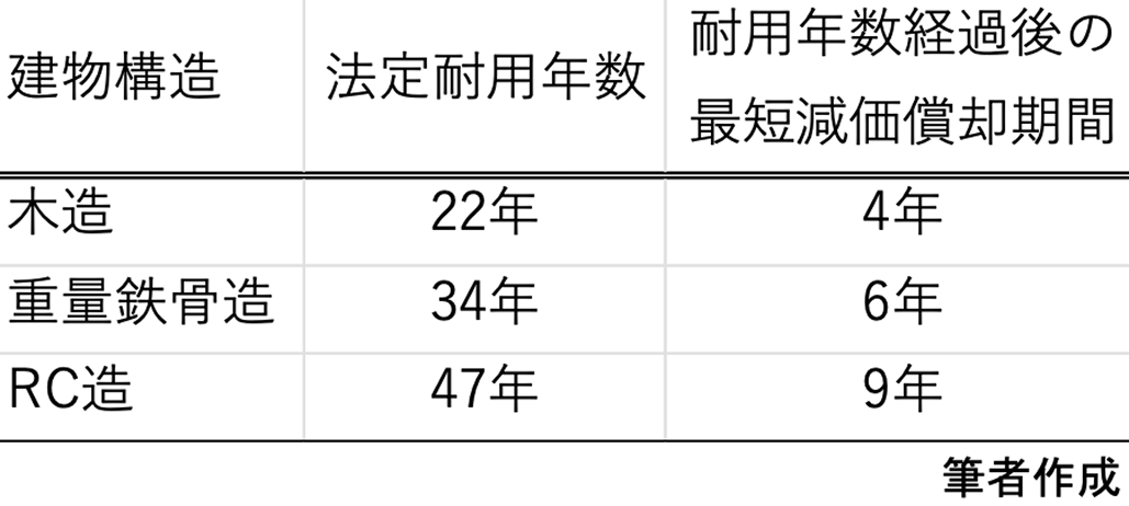 中古アパート投資で一気に節税？