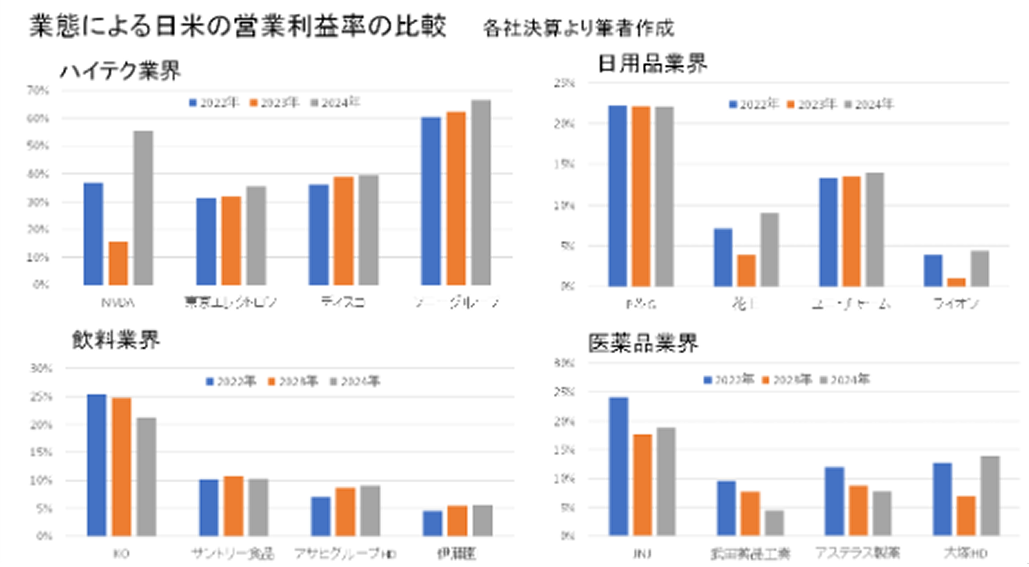 日米の企業力を比較しよう