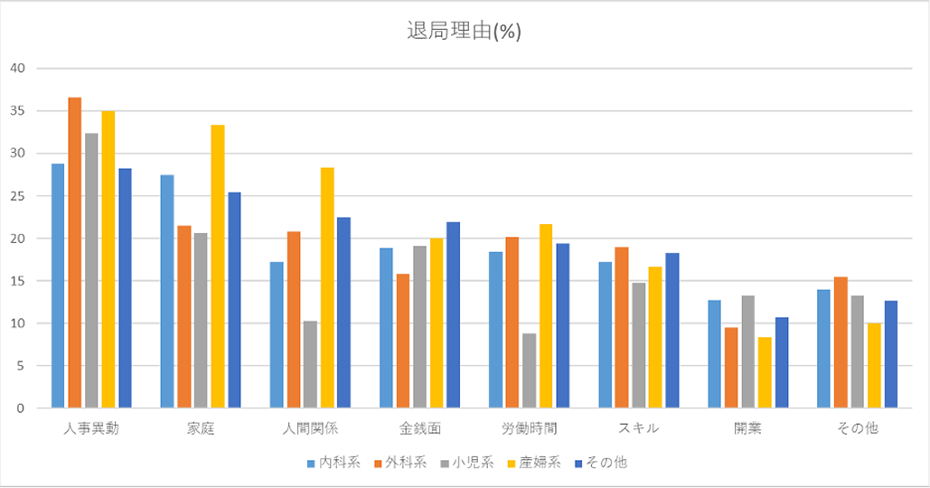 医局を辞めた 「本当の理由」、 教えてください!