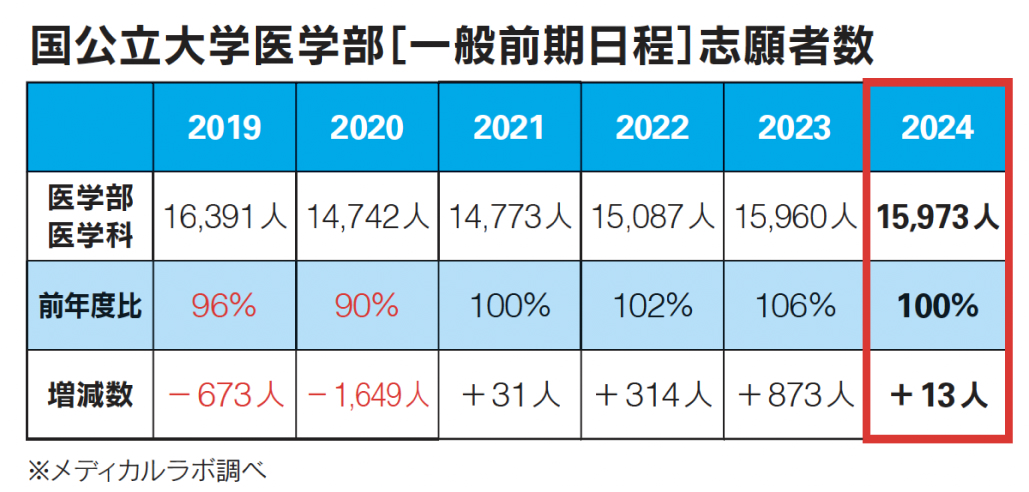 30年前と何が違う？医学部入試の最新事情