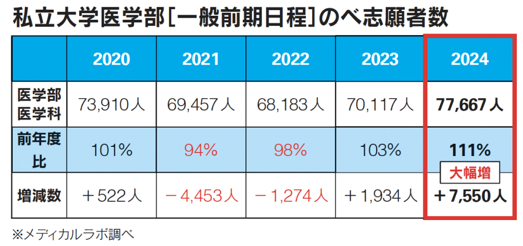 30年前と何が違う？医学部入試の最新事情