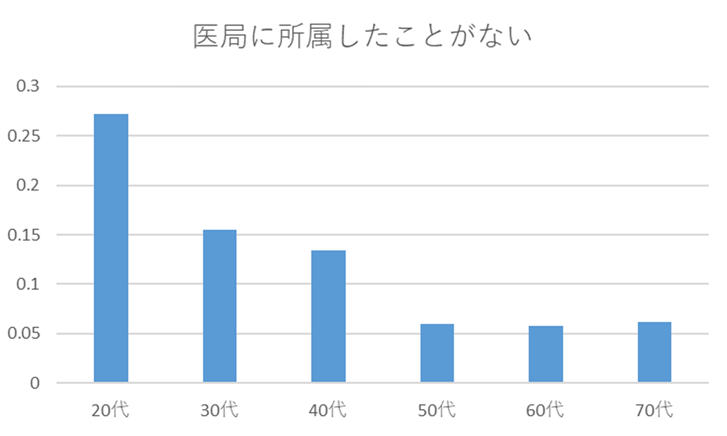 完全医局フリー医ってどんな人?