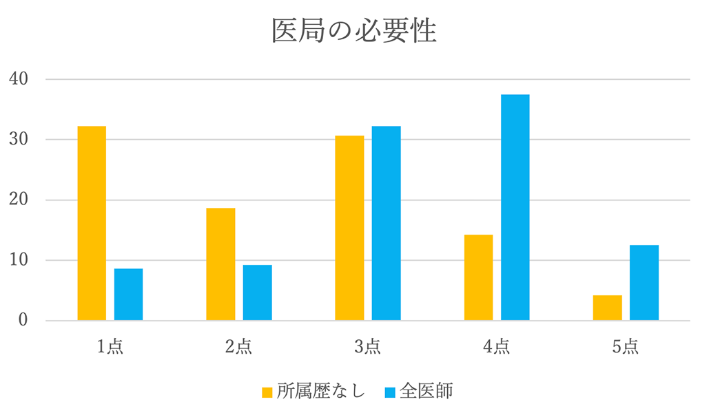 完全医局フリー医ってどんな人?