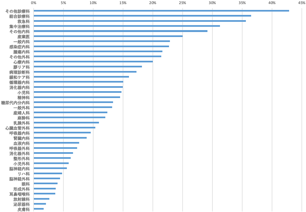 完全医局フリー医ってどんな人?
