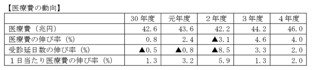 爆発寸前！社会保障費と医療費