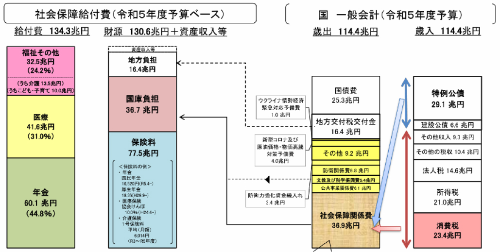 爆発寸前！社会保障費と医療費