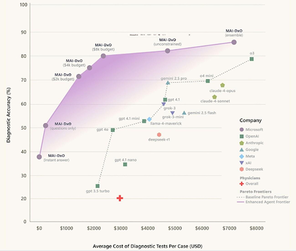 Windows､ office､ MAI-DxO