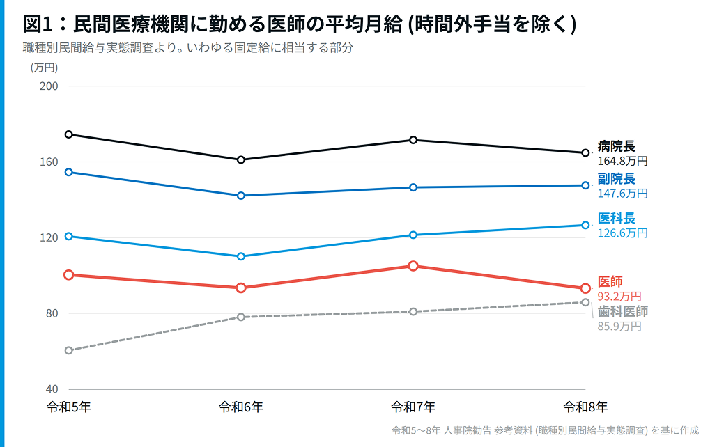 医師の月給、 11.8万円減の衝撃