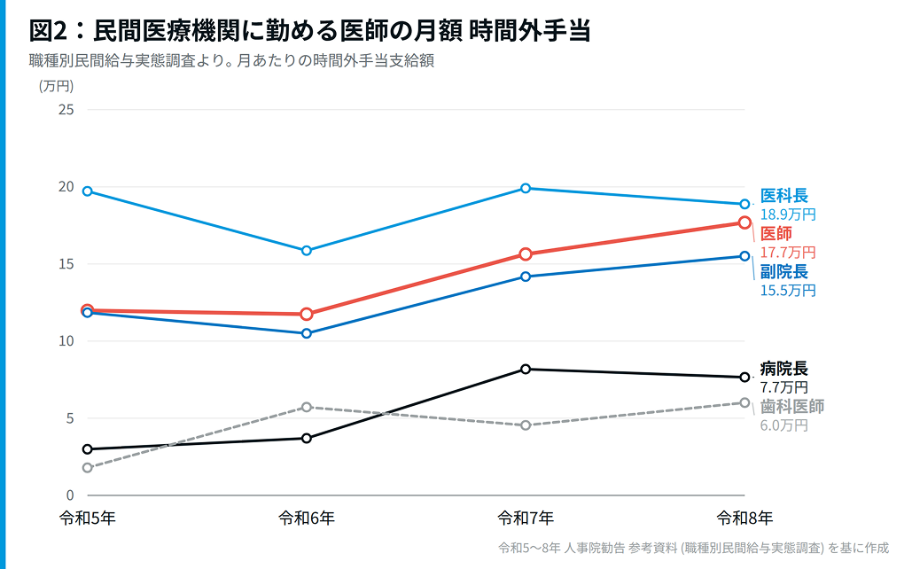 医師の月給、 11.8万円減の衝撃