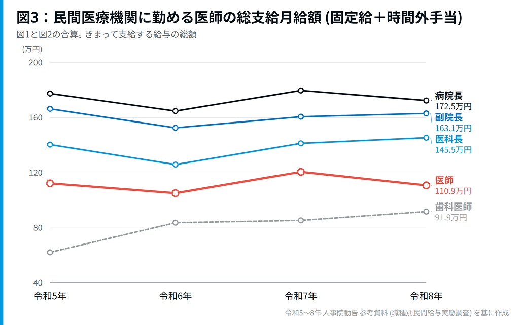 医師の月給、 11.8万円減の衝撃