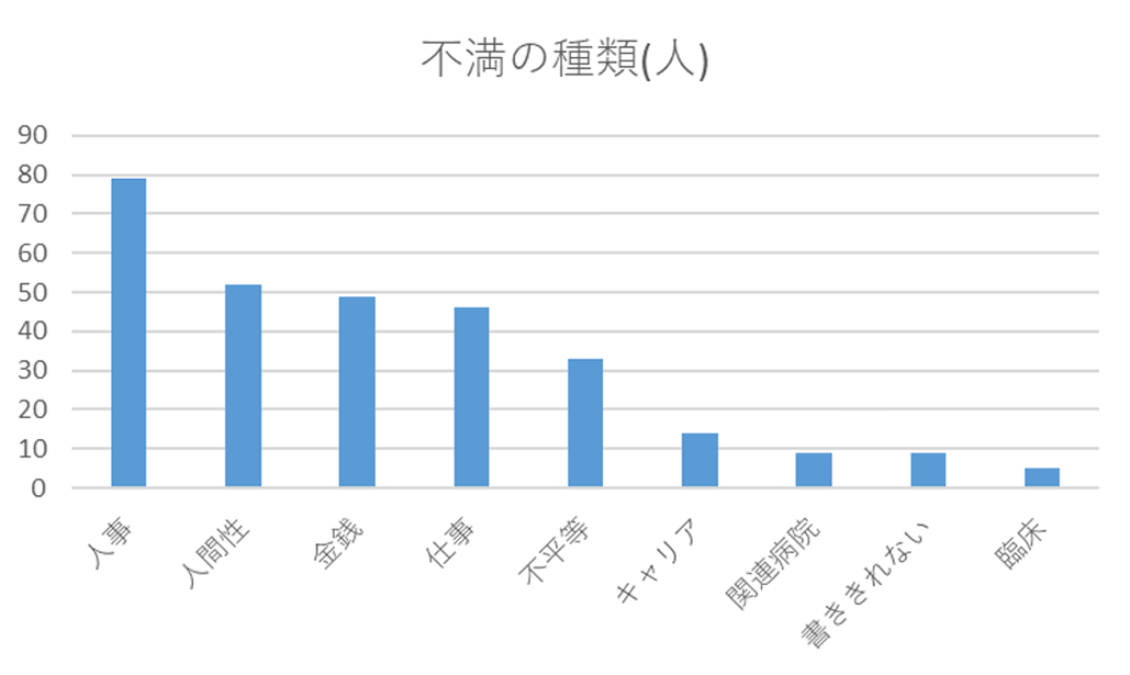 医局の不満､ 吐き出しましょう
