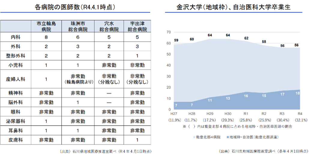 能登北部4病院の統合案進む､既存病院の今後は？