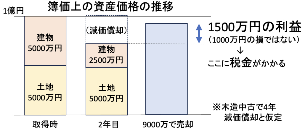  ｢赤字にして節税｣ ってホントにいいの？
