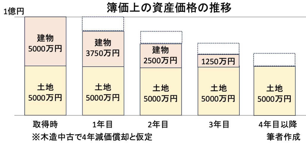  ｢赤字にして節税｣ ってホントにいいの？