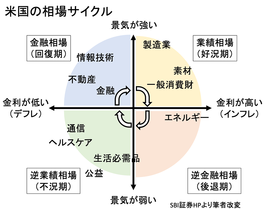 セクター循環投資とは？