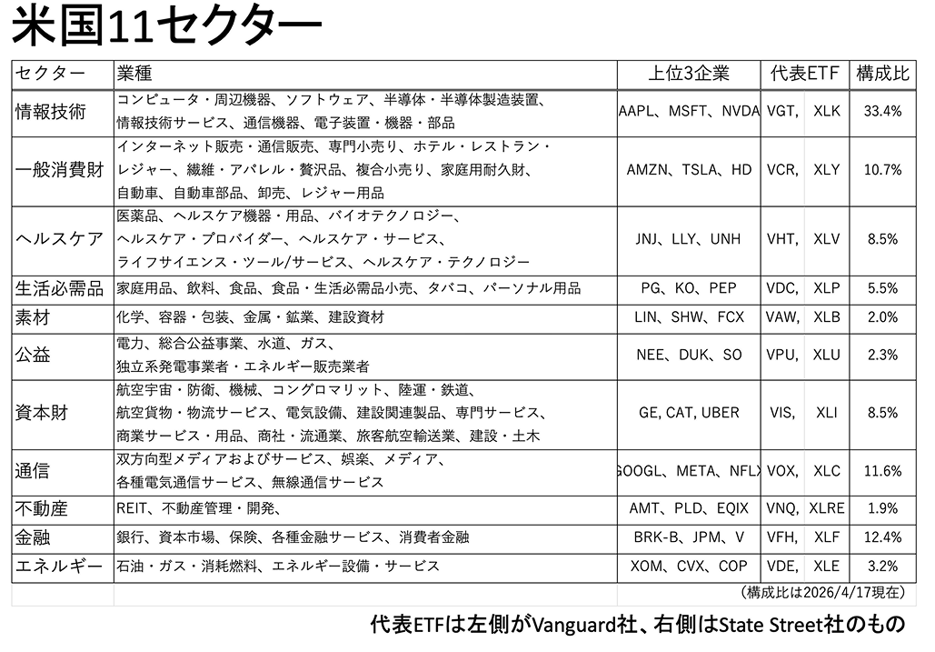 セクター循環投資とは？