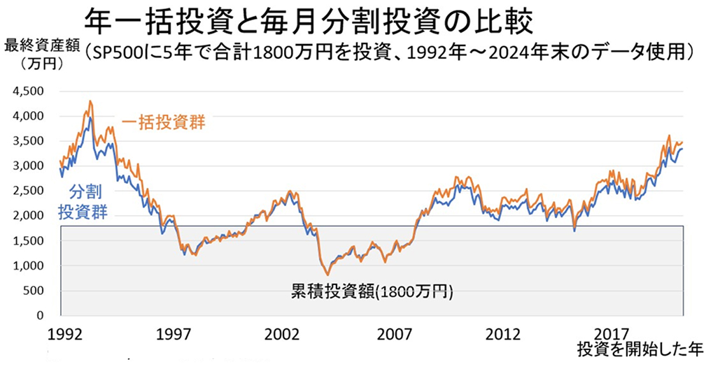 医師NISA､ 一括投資と分割投資どちらがいいの？