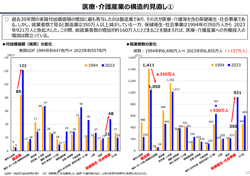 日本経済の停滞の原因は医療・介護にあるのか
