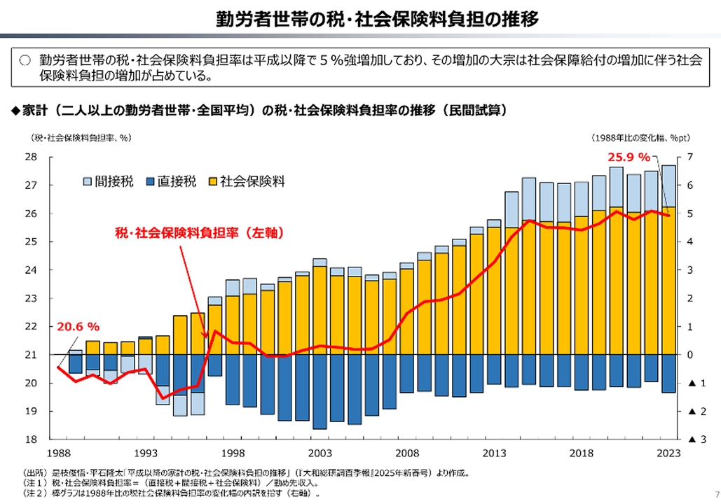 日本経済の停滞の原因は医療・介護にあるのか