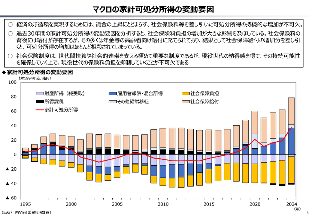 日本経済の停滞の原因は医療・介護にあるのか