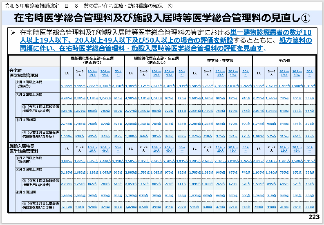 医業と商業線引き？厚労省が往診加算狙い撃ち