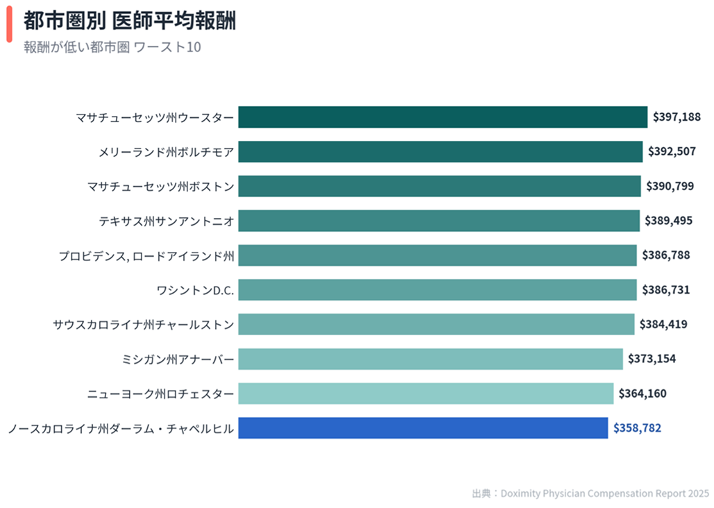 米国医師､ 年収8000万！でも､ 実質収入は低下？