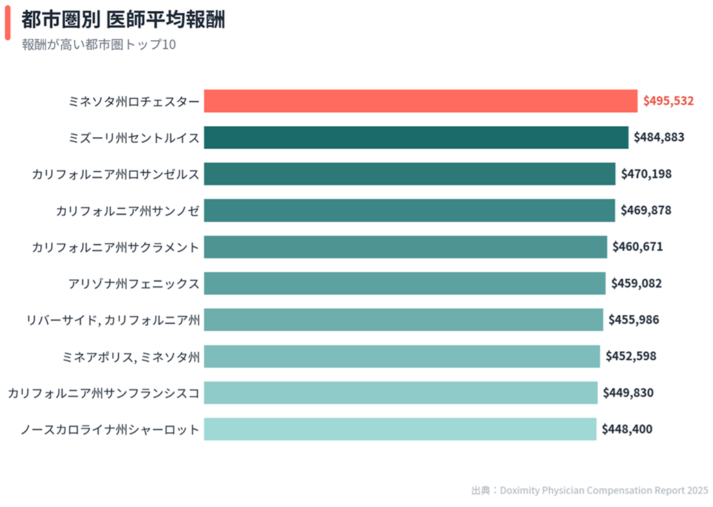 米国医師､ 年収8000万！でも､ 実質収入は低下？