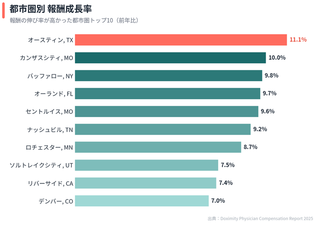米国医師､ 年収8000万！でも､ 実質収入は低下？