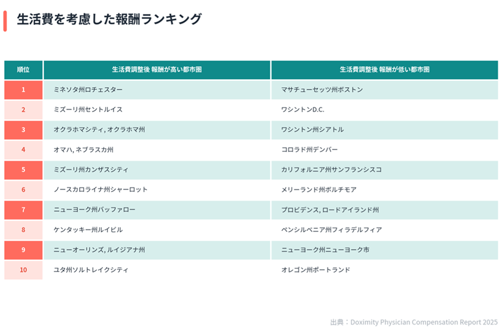 米国医師､ 年収8000万！でも､ 実質収入は低下？