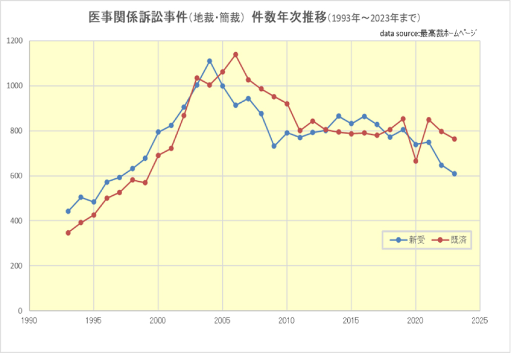 訴訟の多い診療科は？医療裁判の統計