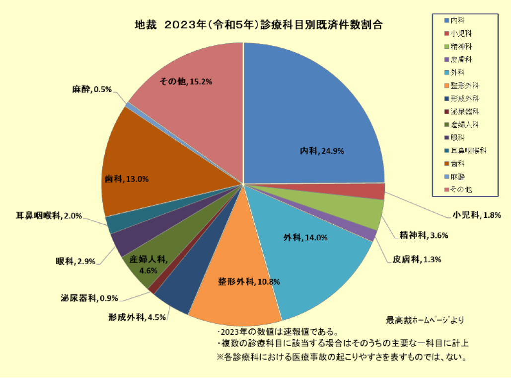 訴訟の多い診療科は？医療裁判の統計