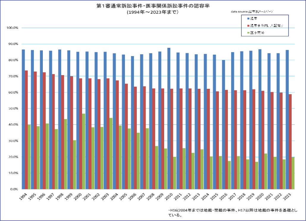 訴訟の多い診療科は？医療裁判の統計