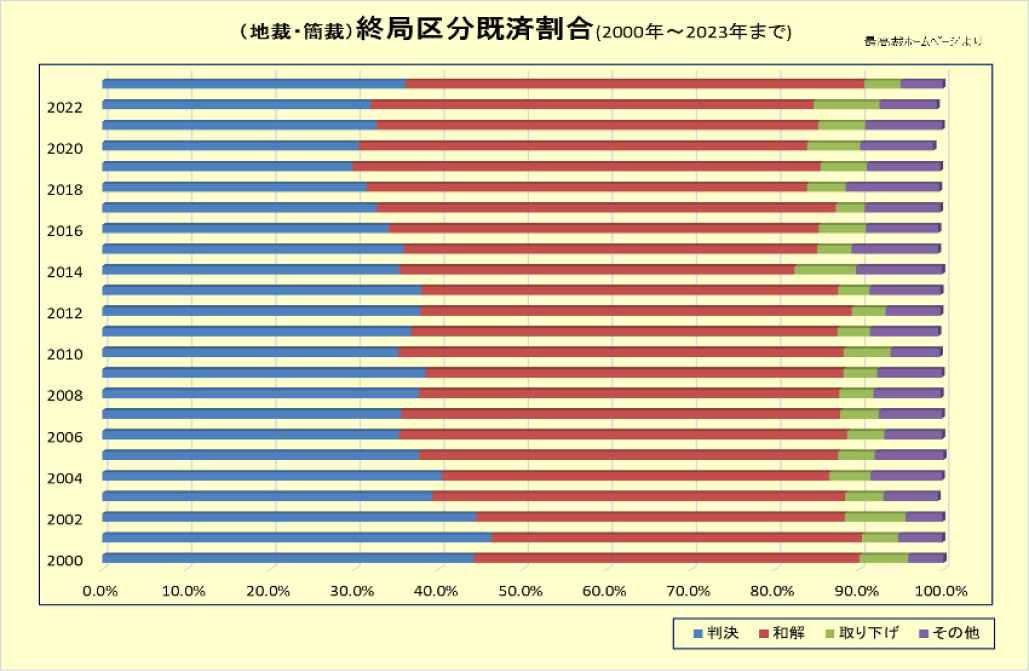 訴訟の多い診療科は？医療裁判の統計