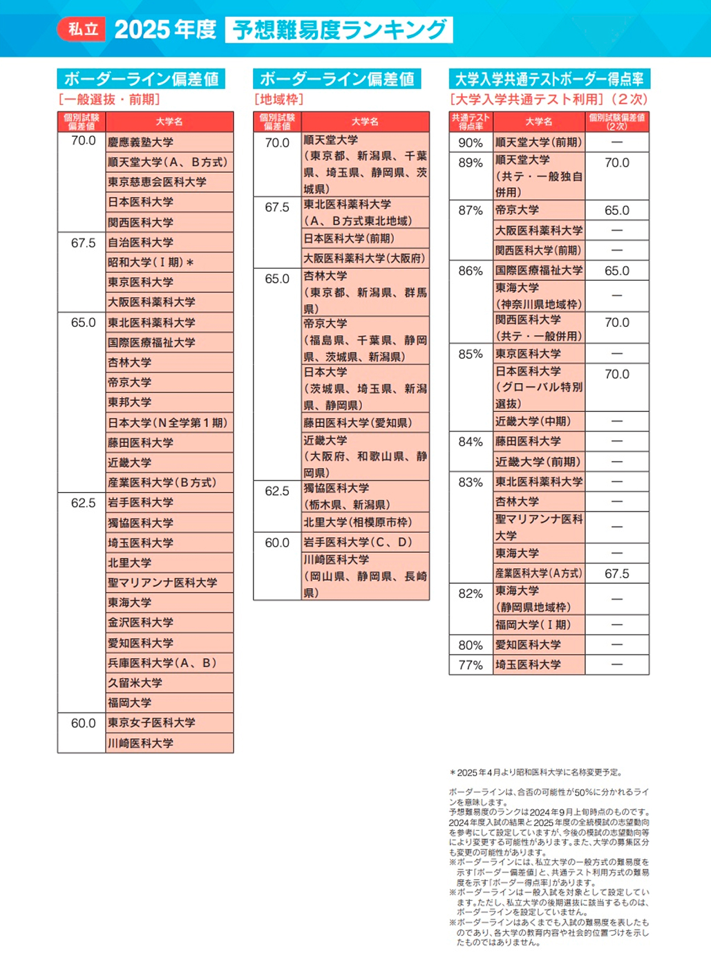 医学部の学費引き下げ､ 偏差値が急上昇？