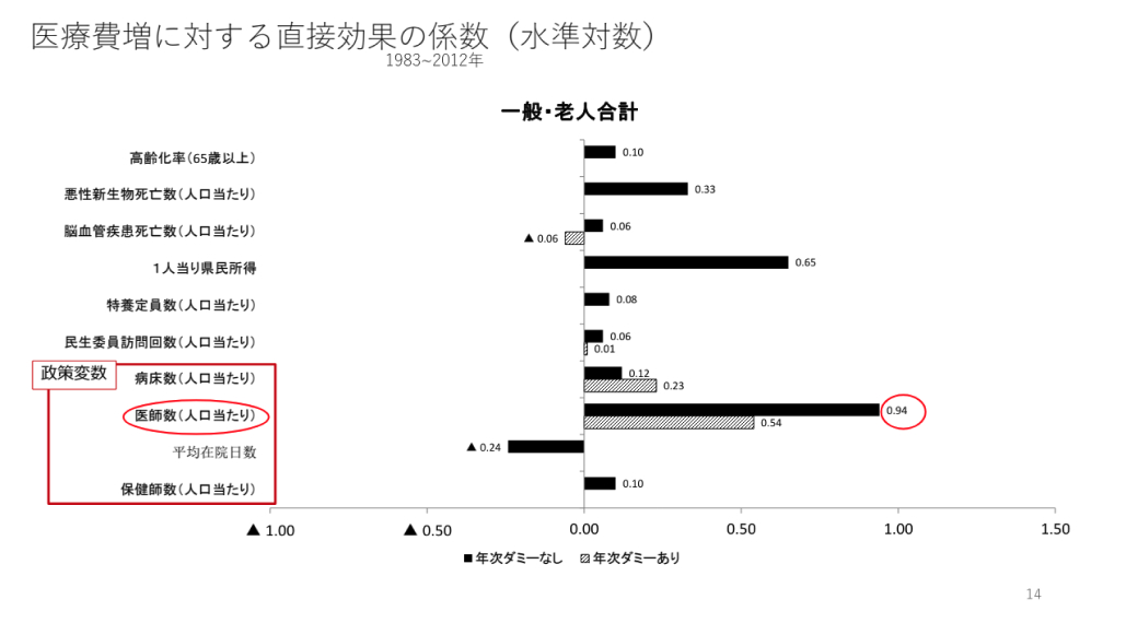 先生の給料､もう減り始めているかも？