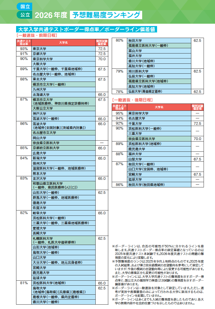 2026年度の共通テストはどうなる？ -大学別得点率ランキング-