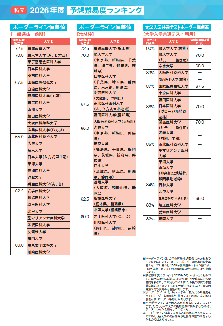 2026年度の共通テストはどうなる？ -大学別得点率ランキング-