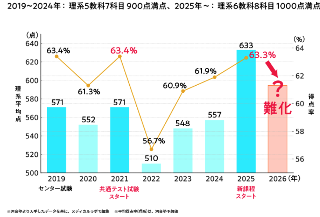 2026年度の共通テストはどうなる？ -大学別得点率ランキング-