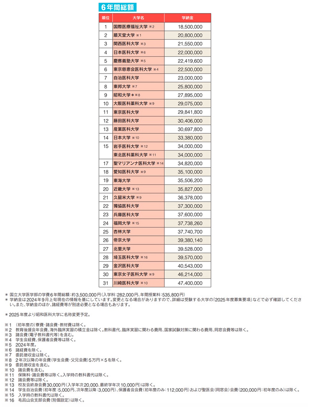 藤田医科大学が学費を大幅引き下げ！大学間の競争激化か