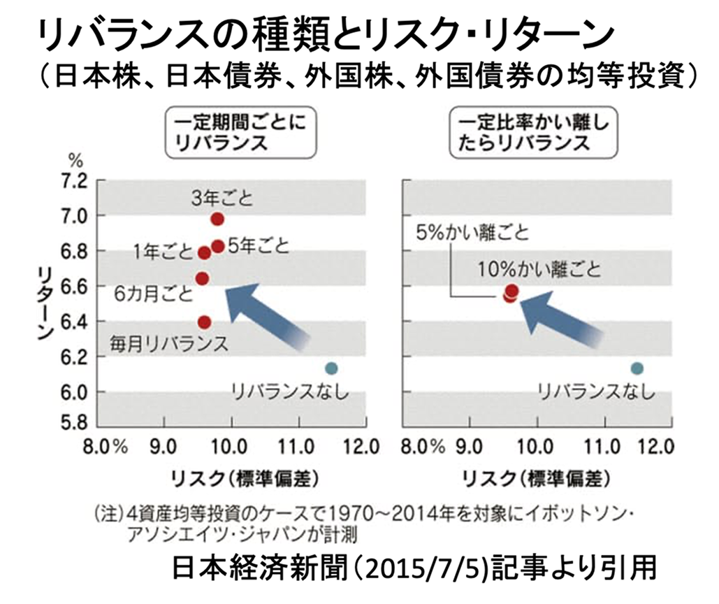 リバランスの方法について