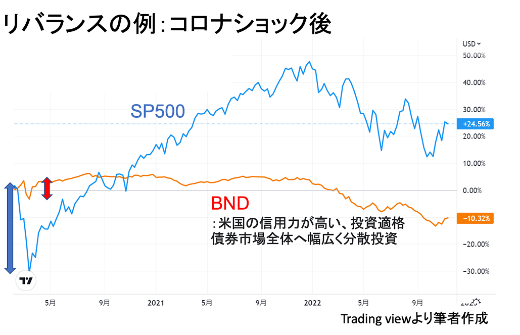 リバランスの方法について