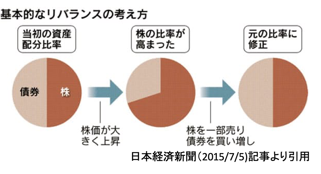 リバランスの方法について