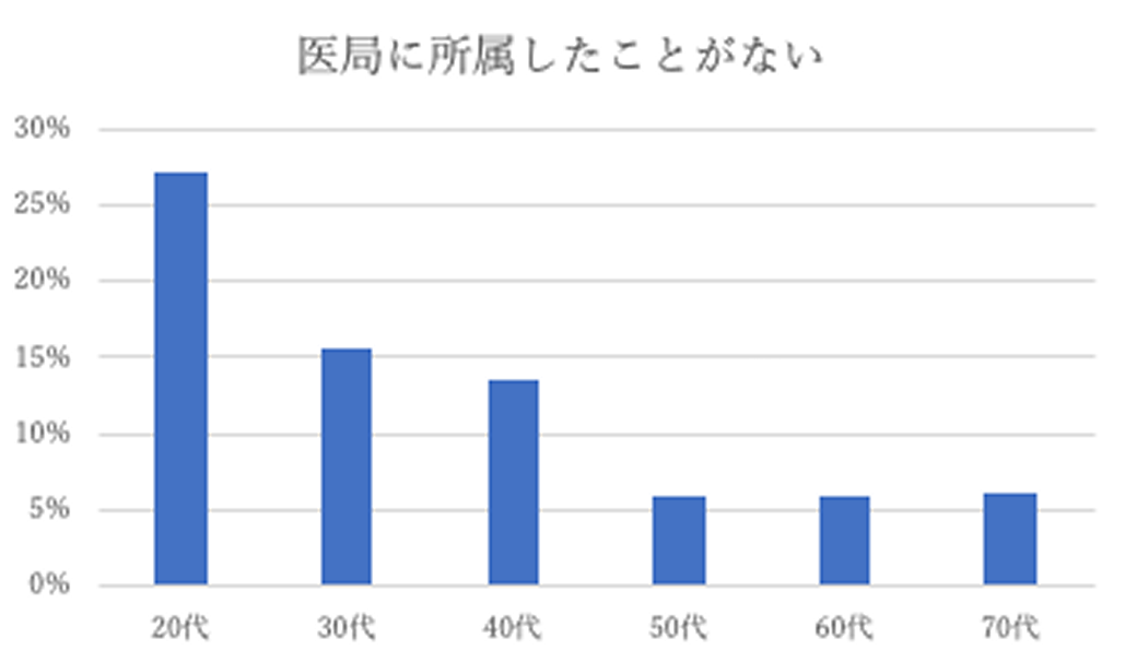【年代別】医師の医局所属率は？