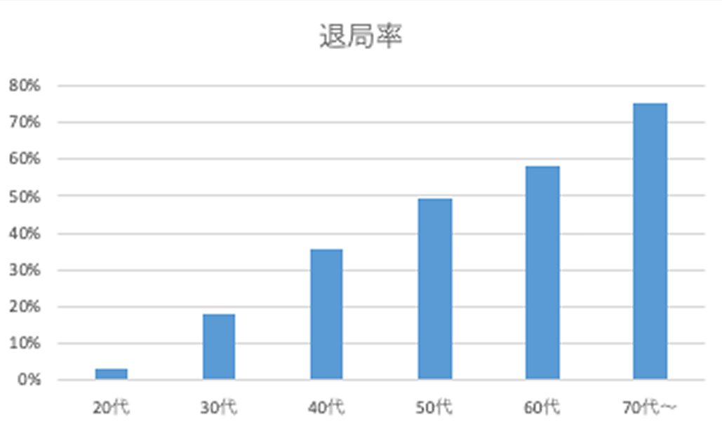 【年代別】医師の医局所属率は？