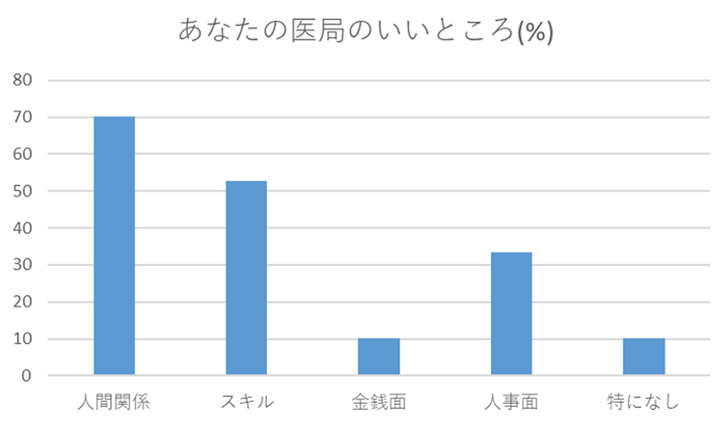 医局のどこに魅力を感じる？【前編】