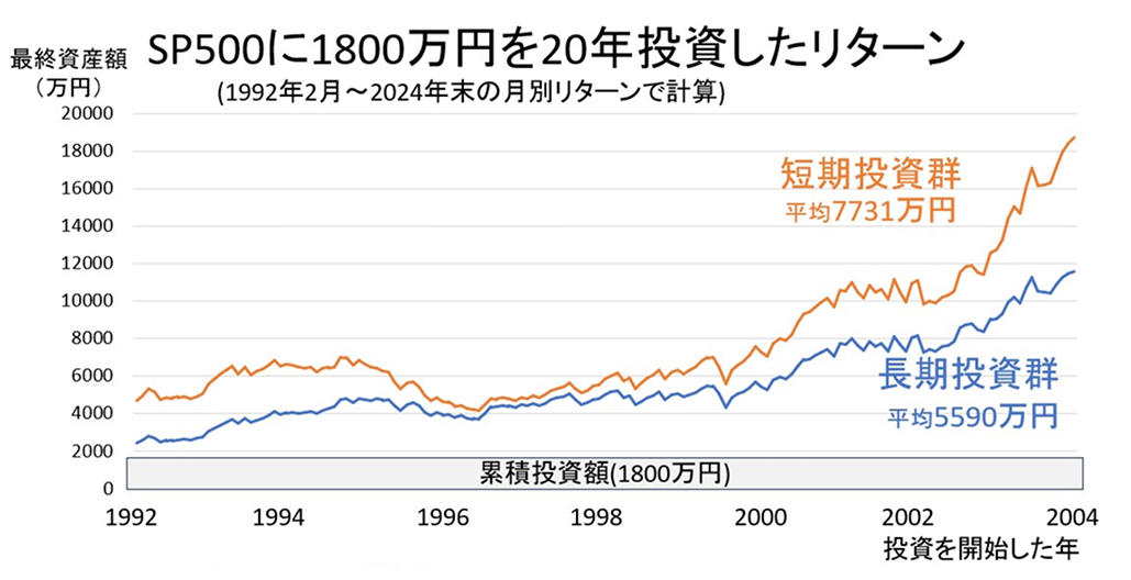 医師NISA､ 適切な投資のタイミングは？