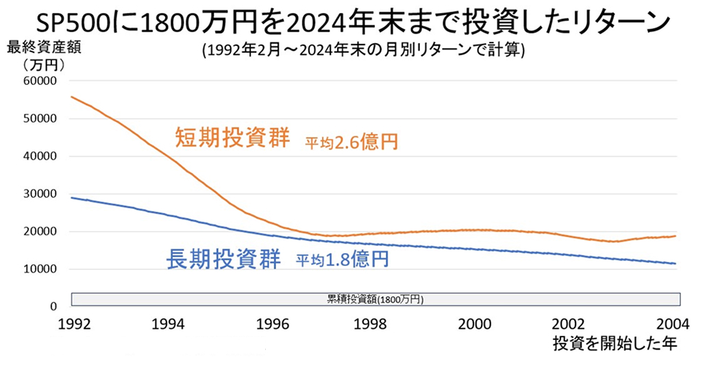 医師NISA､ 適切な投資のタイミングは？