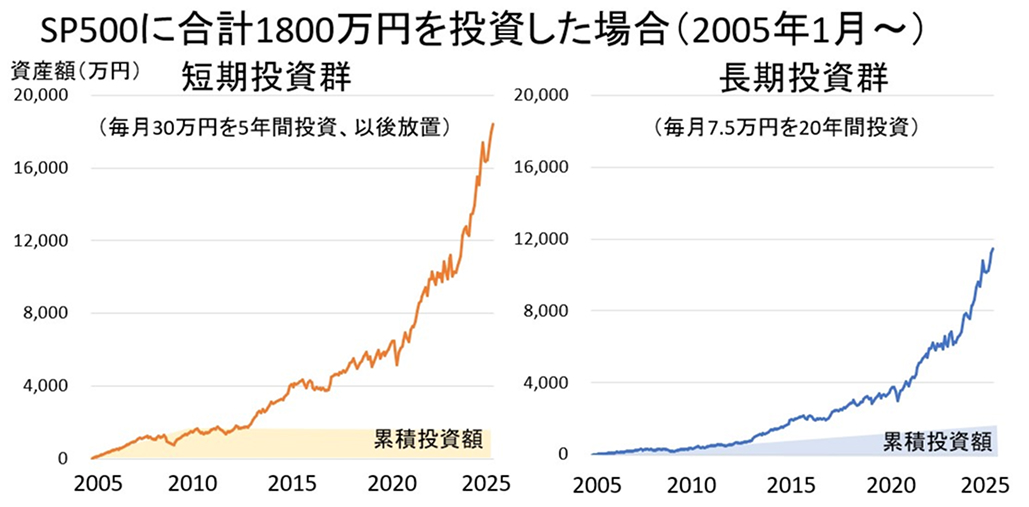 医師NISA､ 適切な投資のタイミングは？